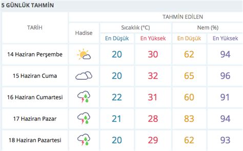 Istanbul bayramda hava durumu